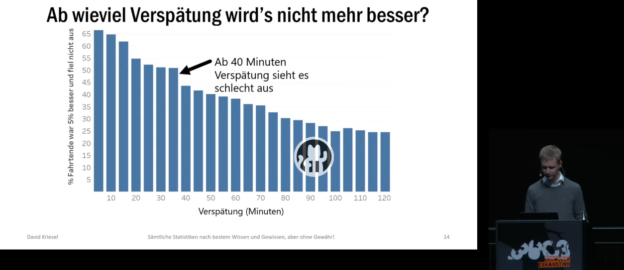 Balkendiagramm "Ab wieviel Verspätung wird's nicht mehr besser" aus dem Vortrag "BahnMining - Pünktlichkeit ist eine Zier"