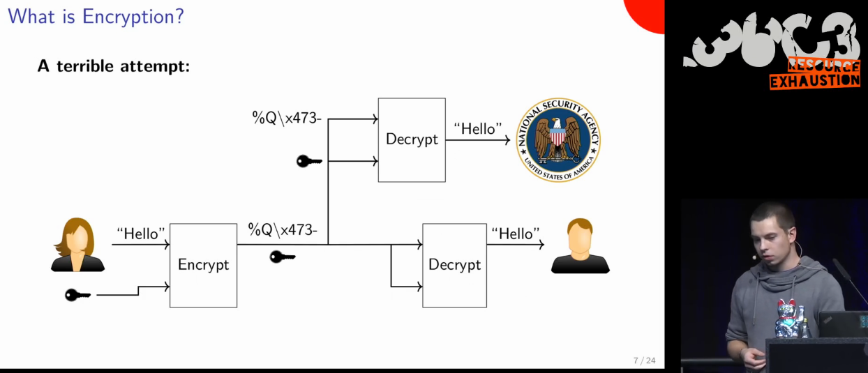 Ein fürchterliches Beispiel für die Anwendung von Verschlüsselung: den Schlüssel mitsenden; daneben der Vortragende