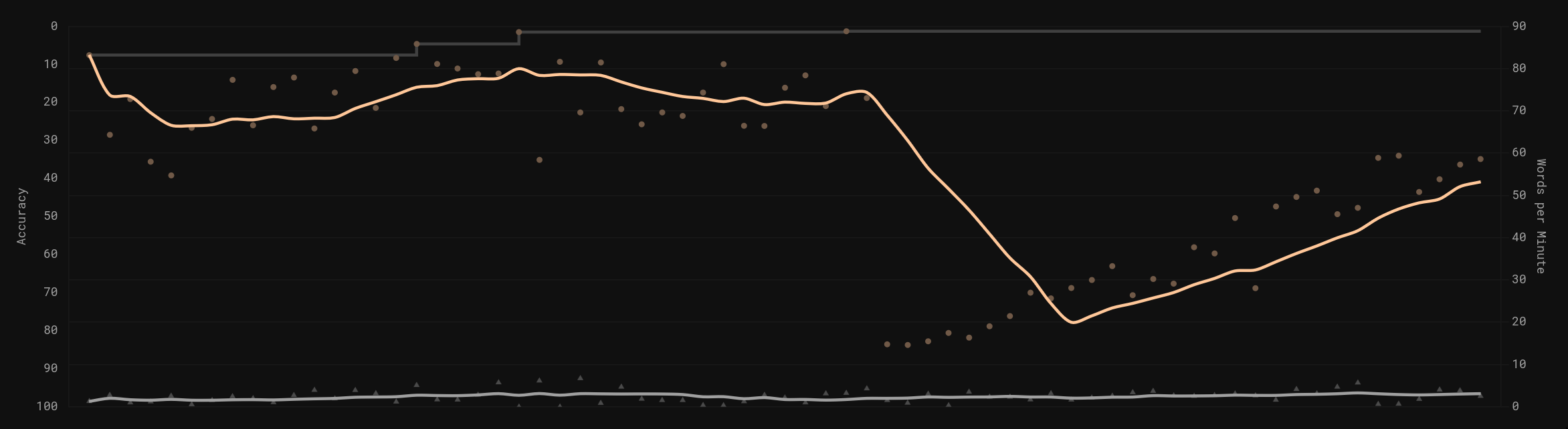 Screenshot der monkeytype Statistiken, die die große Diskrepanz zwischen schnellem Tippen auf der Logitech und langsamem Tippen auf der Glove80 verdeutlichen